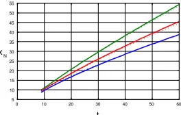 Fig. 11.Comparison between analytical similarity solutions (14) (dots)and numerical results of the lock-release current (line) for the cross-sectionsf(z) = zα, α = 0.5, 1, 2 (lower, middle and upper lines; online: blue, red,green).