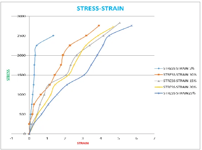 Figure 1: stress vs strain 