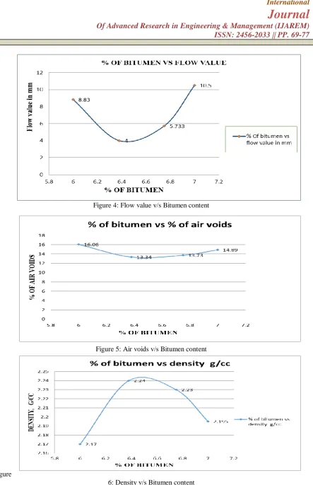 Figure 4: Flow value v/s Bitumen content 