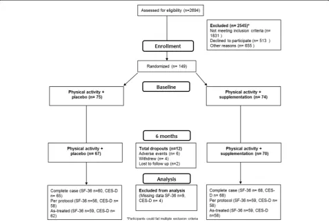 Fig. 1 CONSORT diagraming. Flow of participants through the trial and analytical sample for this report