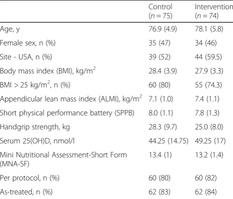Table 1 Basic characteristics of study sample at baseline (means(SD) or counts (%)