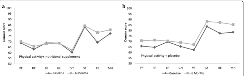Fig. 2 a and b Effect of the intervention on the eight domains of SF-36. Measurements at baseline and after 6 months of intervention, in thephysical activity + placebo group (a) and in the physical activity + nutritional supplementation group (b)