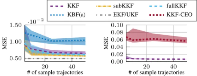 Figure 4: 1, 2 and 3 step prediction performances in mean euclidean distances (MED) to the true end-effector positions of the quad-link.