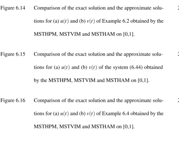 Figure 6.14 Comparison of the exact solution and the approximate solu- solu-tions for (a) u(t) and (b) v(t) of Example 6.2 obtained by the MSTHPM, MSTVIM and MSTHAM on [0,1].