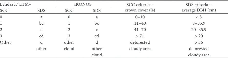 Table 1. Classes of stand crown closures (SCC) and stand development stages (SDS) for satellite images