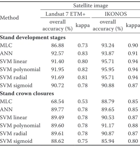 Table 2. Optimal parameters for the most accurate methods