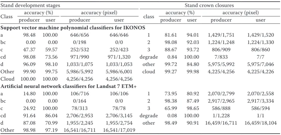 Table 4. Confusion matrix for stand development stages and stand crown closures