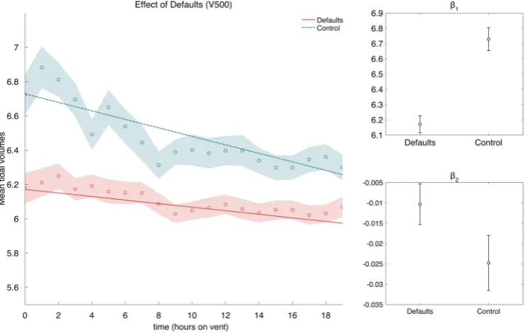 Figure 2Effect of defaults and starting value on mean tidal volume. Tidal volume is displayed as a function of hours the patientwas on ventilation