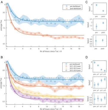 Figure 3Tidal volume (TVe) following dashboard warning. Panels A and B show the average TVe as a function of the numberof hours since TVe first crossed the warning threshold