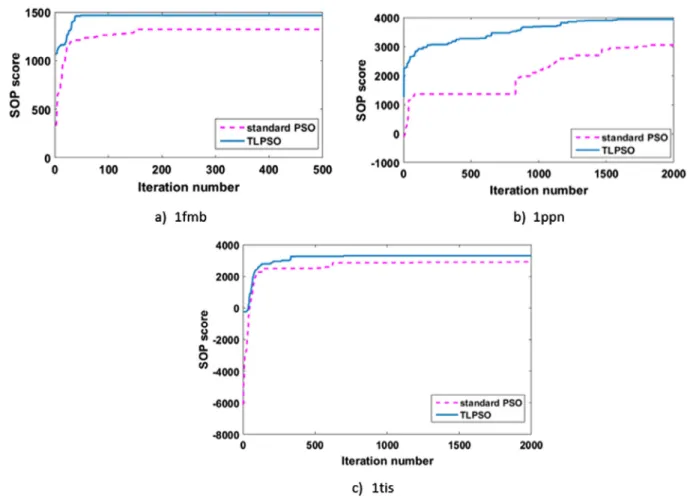 Figure 9 Compare the results of standard, two layers before and after fragmentation (standard PSO vs TLPSO vs FTLPSO).