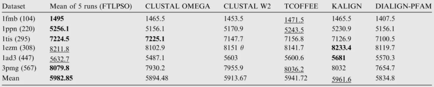 Fig. 10 gives more details regarding the performance of standard PSO, and TLPSO for 3 datasets