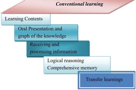 Figure 1. Model of conventional learning.