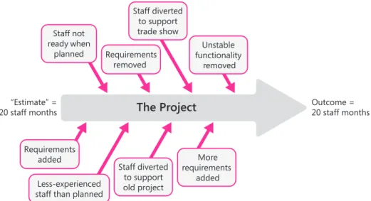 Figure 1-9 Projects change significantly from inception to delivery. Changes are usually  significant enough that the project delivered is not the same as the project that was estimated