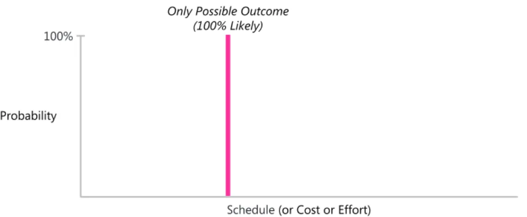 Figure 1-1 Single-point estimates assume 100% probability of the actual outcome  equaling the planned outcome