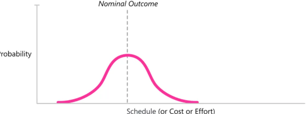 Figure 1-2 A common assumption is that software project outcomes follow a bell curve. 