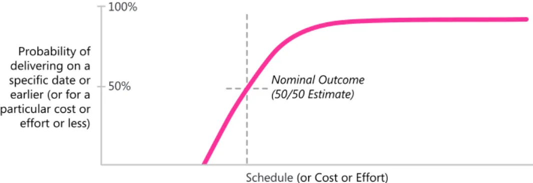 Figure 1-4 shows another way of expressing this probability distribution. While  Figure 1-3 showed the probabilities of delivering on specific dates, Figure 1-5  shows the probabilities of delivering on each specific date or earlier.