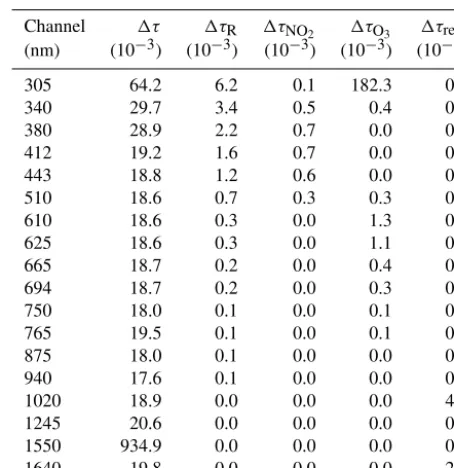 Table 3. Summary of the main results of our evaluation of the GUVis shadowband radiometer