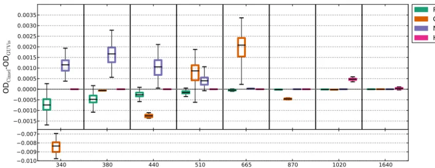 Figure 7. Comparison of the calculated meandifferences in the retrieval scheme, we have adjusted the central wavelengths of the GUVis channels to those of the Cimel instrument