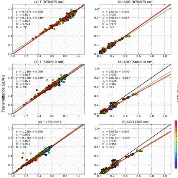 Figure 9. As in Fig. 6 but for the comparison of the GUVis and Microtops instruments during PS83.