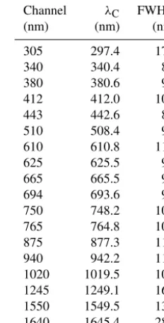 Table 1. Centroid wavelengths (λC) and bandwidth (full width athalf maximum, or FWHM) of GUVis channels.