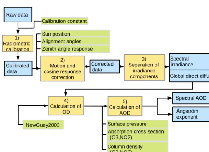 Figure 3. This ﬂowchart outlines the data processing steps for the GUVis observations