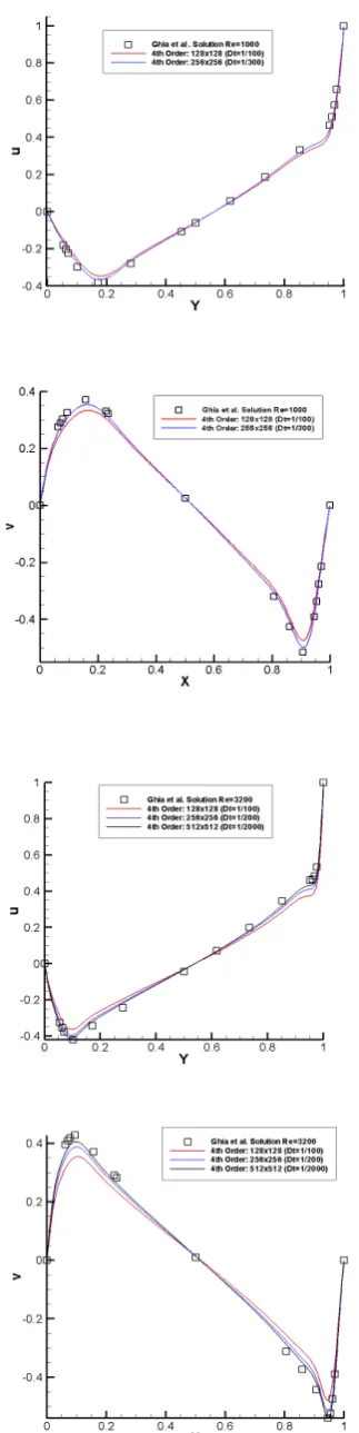 Fig. 4.Comparison of the horizontal and vertical velocity compo-nents computed with the reference solution by Ghia et al.