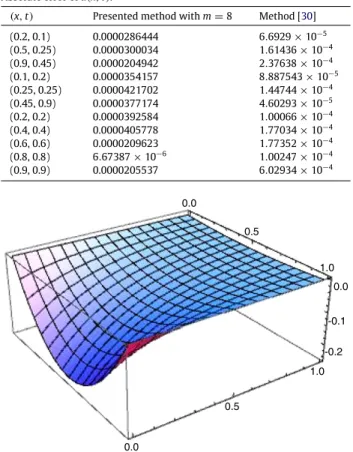 Fig. 5. Estimated and exact solutions of u ( x , t ) . Q ( x , t ) = − e − t [ x ( x − 1 ) + 2 + δ 6 ( 1 + δ) ] , which has the exact solution