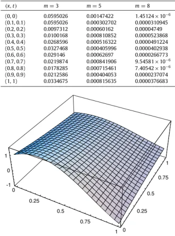 Table 1 Absolute error of u ( x , t ) . ( x , t ) m = 3 m = 5 m = 8 (0, 0) 0.0595026 0.00147422 1 