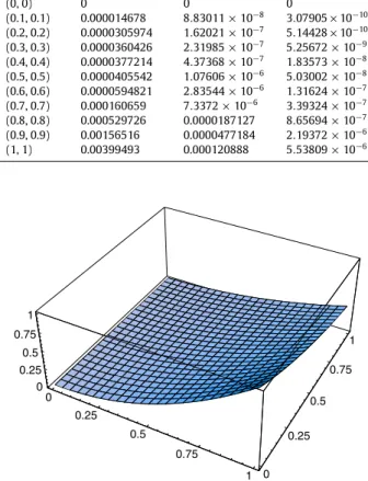 Fig. 2. Estimated and exact solutions of u ( x , t ) .