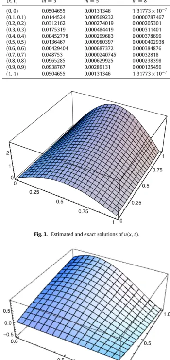 Fig. 3. Estimated and exact solutions of u ( x , t ) .
