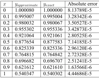 Table 3.2: Approximate solutions for M = 4 for Example 3.2.1 x y approximate y exact Absolute error