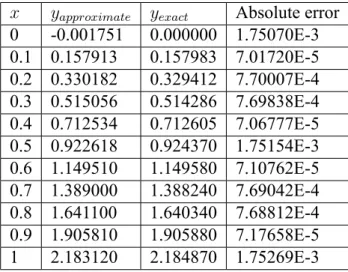 Table 3.3: Approximate solutions for M = 2 for Example 3.2.2 x y approximate y exact Absolute error