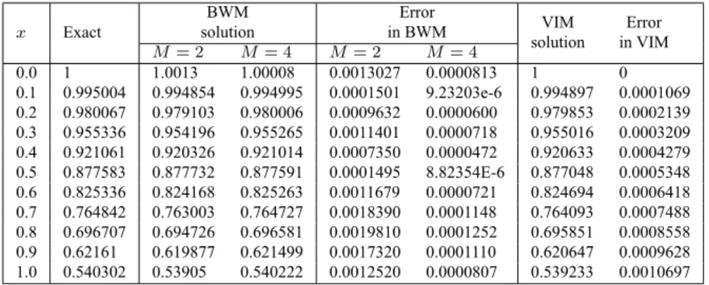 Table 3.8: Comparison of numerical results of Example 3.3.2 by BWM and VIM
