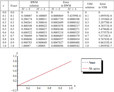 Table 3.9: Comparison of numerical results of Example 3.3.3 by BWM and VIM