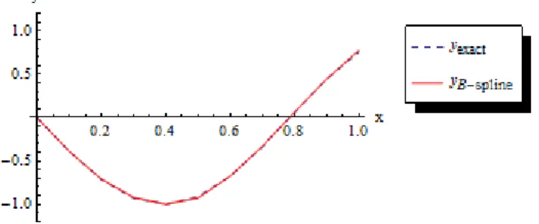 Figure 3.13: Comparison of numerical solution obtain by B-spline (M = 2) with exact solution for Example 3.3.4.