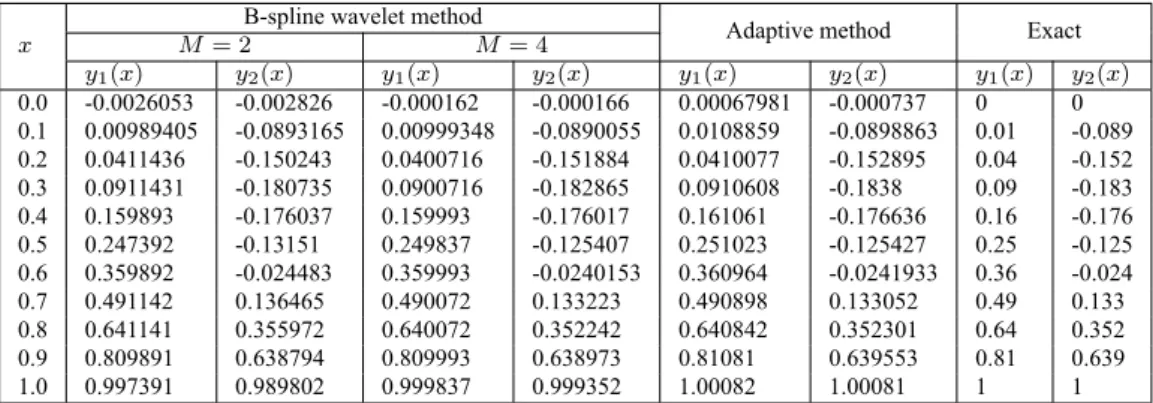 Table 3.15: Approximate solutions obtained by B-spline wavelet method and adaptive method based on trapezoidal rule along with exact solutions for Example 3.4.3