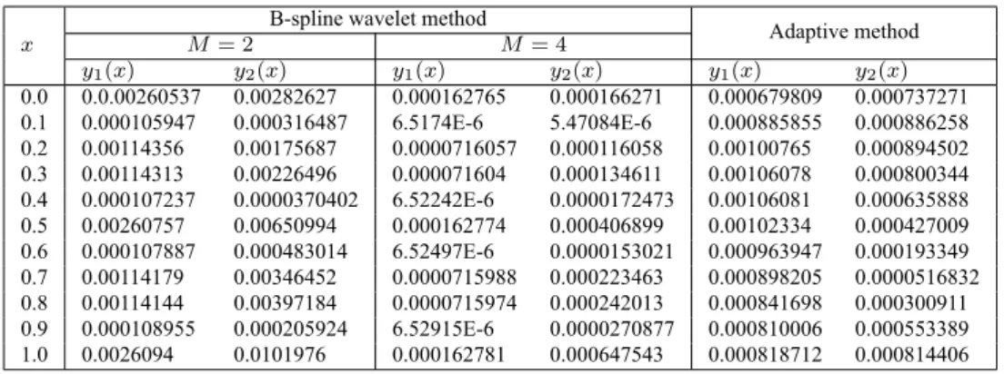 Table 3.16: Absolute errors obtained by B-spline wavelet method and adaptive method based on trapezoidal rule for Example 3.4.3