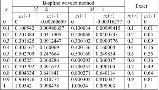 Table 3.18: Approximate solutions obtained by B-spline wavelet method with exact solutions for Example 3.5.1