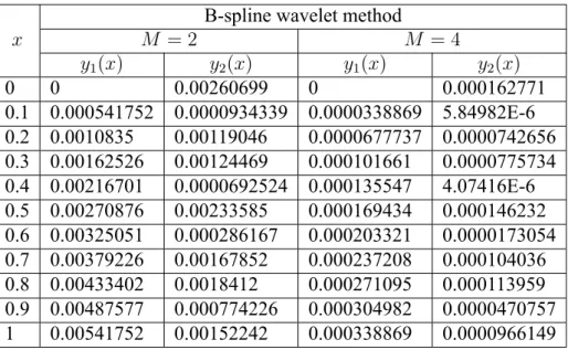 Table 3.19: Absolute errors obtained by B-spline wavelet method for Example 3.5.1