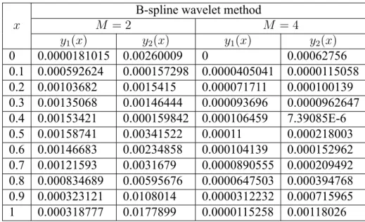 Table 3.21: Absolute errors obtained by B-spline wavelet method for Example 3.5.2