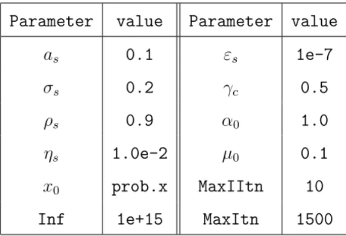 Table 6.2: Default parameters used in PDAL