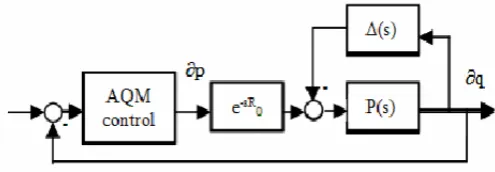 Fig. 1.  Block diagram of AQM as a feedback control system 