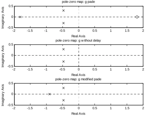 Fig.  4. Open loop poles and zeros 