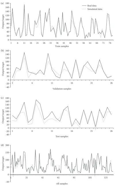 Fig. 3. Real and simulated forest landscape aesthetic quality values by artificial neural network: training data set (a), validation data set (b), test data set (c), all data (d)