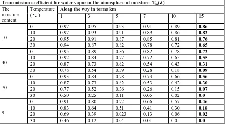 Table 5Molecules attenuation coefficient for wavelength 10.591 