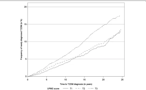 Table 3 Association of the UPMS score with risk for newlydiagnosed type 2 diabetes estimated by Cox regression:Hazard ratio (95% confidence interval) and p value(n =10,566)