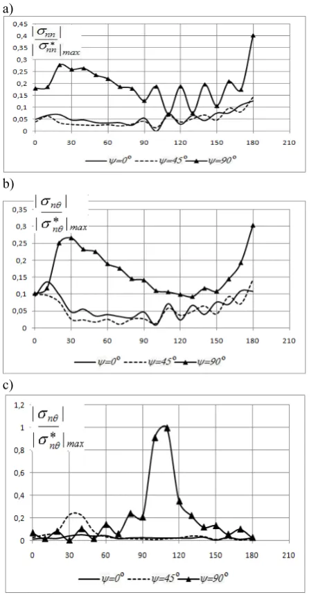 Figure 4 – Influence of mine’s axis deviation angle from the 