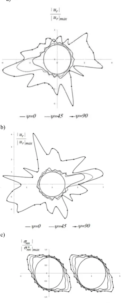 Figure 5 – The mutual influence of two circular diagonal  mines in the case of the changing of angle a), b) – displacements on the left and right mine’s contours, incident waves  )