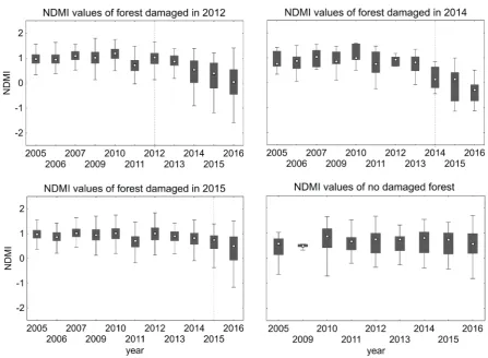 Table 3. Statistical comparison of remote sensing and meteorological indices in the year of forest damage with previous years