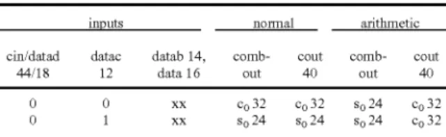 FIG. 2 shoWs a rendition of the LE, similar to the stratix_  lcell LE primitive, dubbed the traditional cell that Will be used  as the point of comparison to the reuse architecture depicted  in FIG